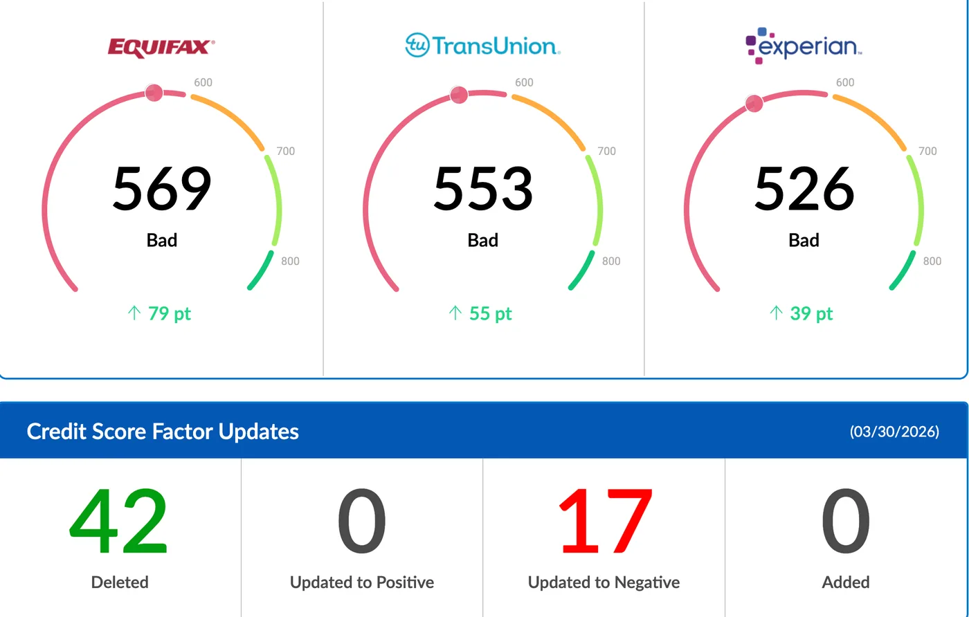 Client credit report update: Equifax 569, TransUnion 553, Experian 526, up 39 to 79 points; 42 items deleted.