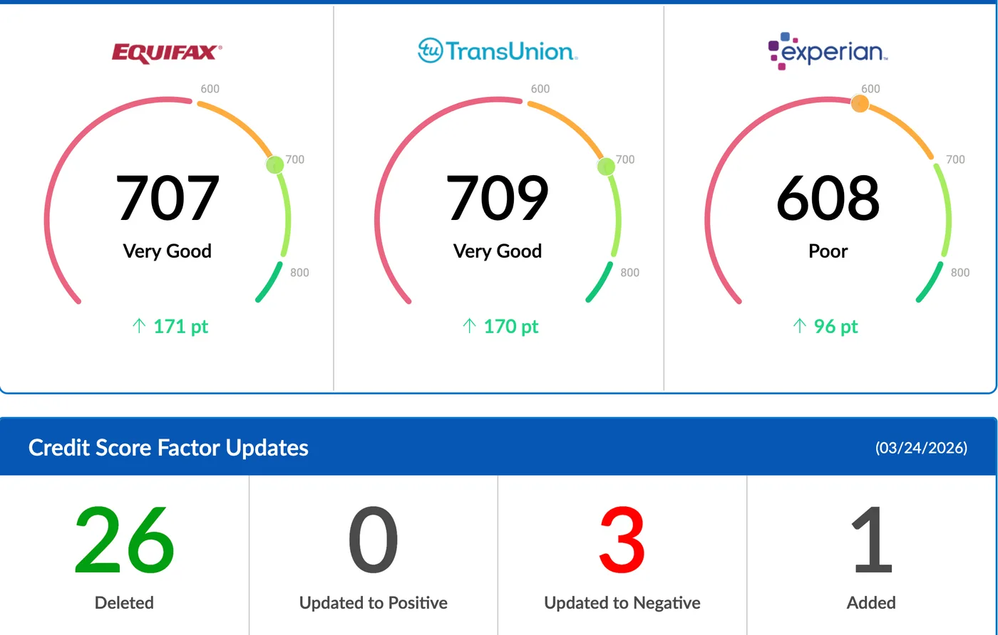 Client credit report update: Equifax 707, TransUnion 709, Experian 608, up 96 to 171 points; 26 items deleted.