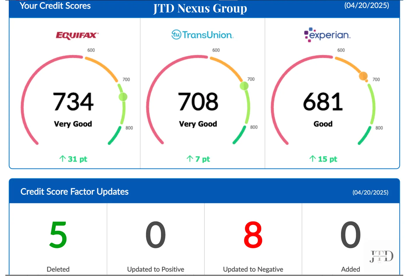 Client credit report update: Equifax 734, TransUnion 708, Experian 681, up 7 to 31 points; 5 items deleted.