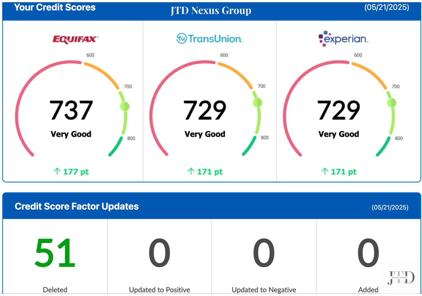 Client credit report update: Equifax 737, TransUnion 729, Experian 729, up 171 to 177 points; 51 items deleted.