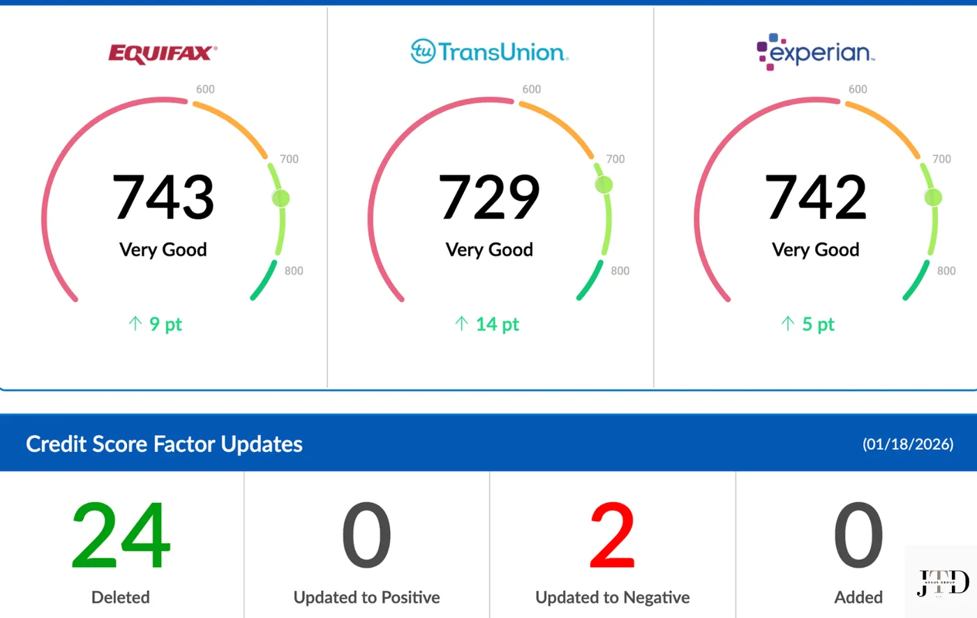 Client credit report update: Equifax 743, TransUnion 729, Experian 742, up 5 to 14 points; 24 items deleted.