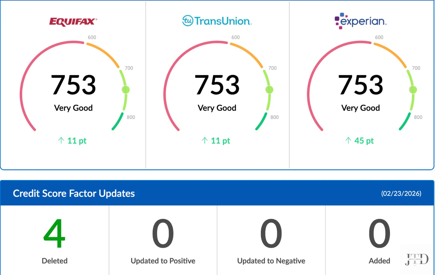 Client credit report update: Equifax 753, TransUnion 753, Experian 753, up 11 to 45 points; 4 items deleted.